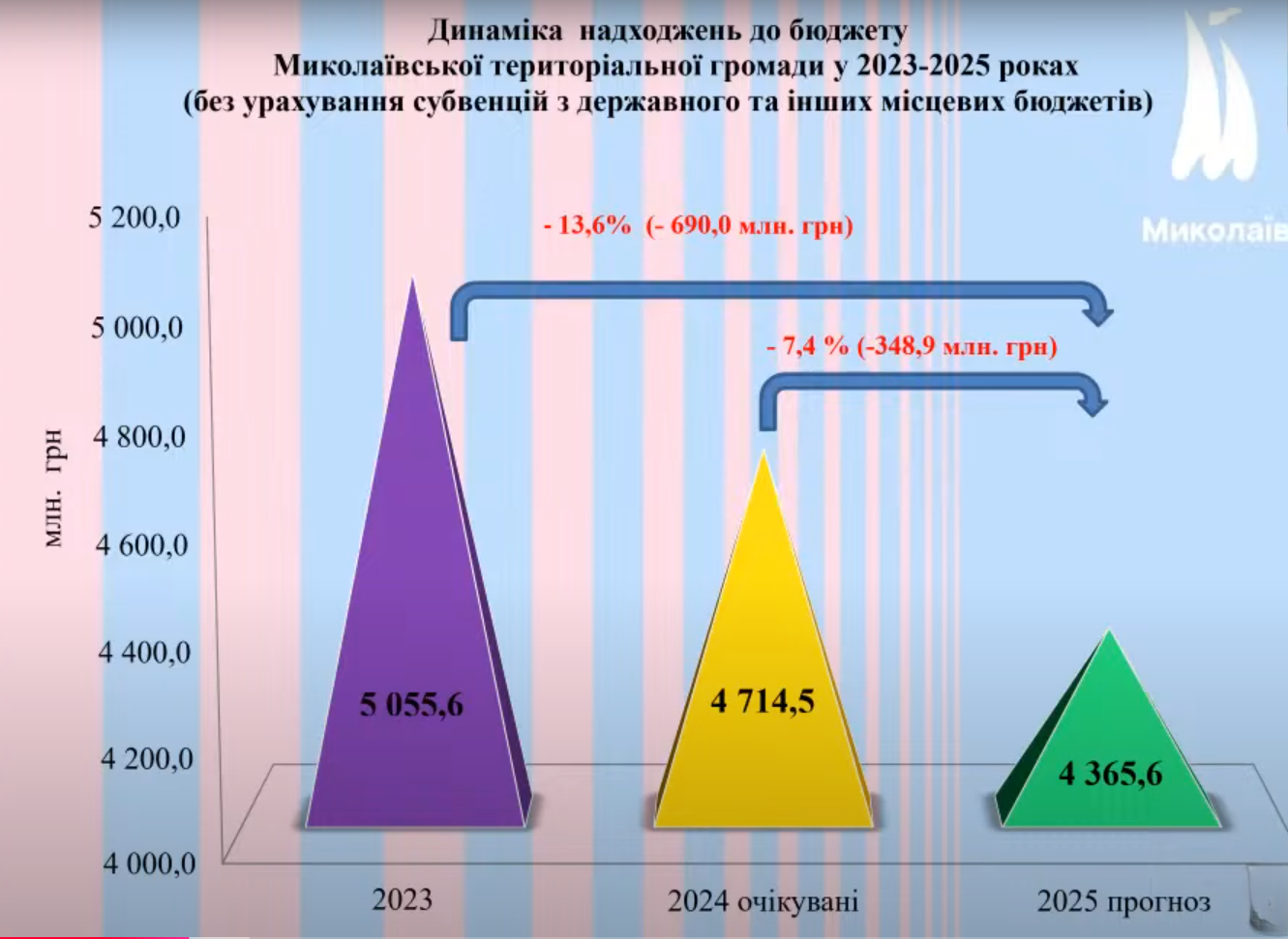 У Миколаєві обговорили проект бюджету на 2025 рік: яким він буде