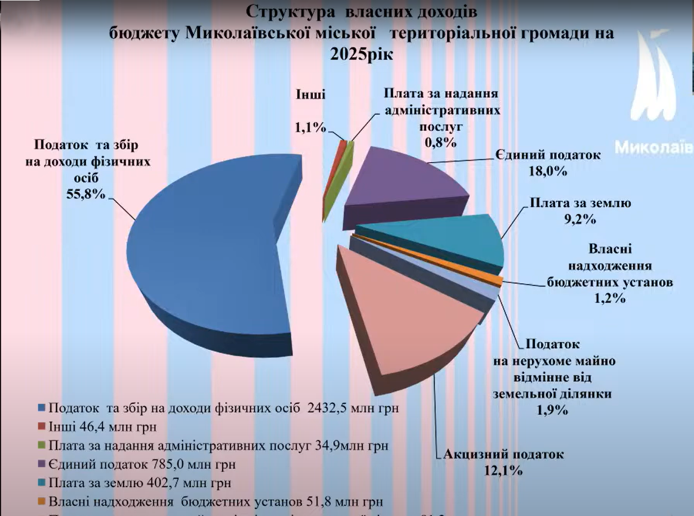 У Миколаєві обговорили проект бюджету на 2025 рік: яким він буде