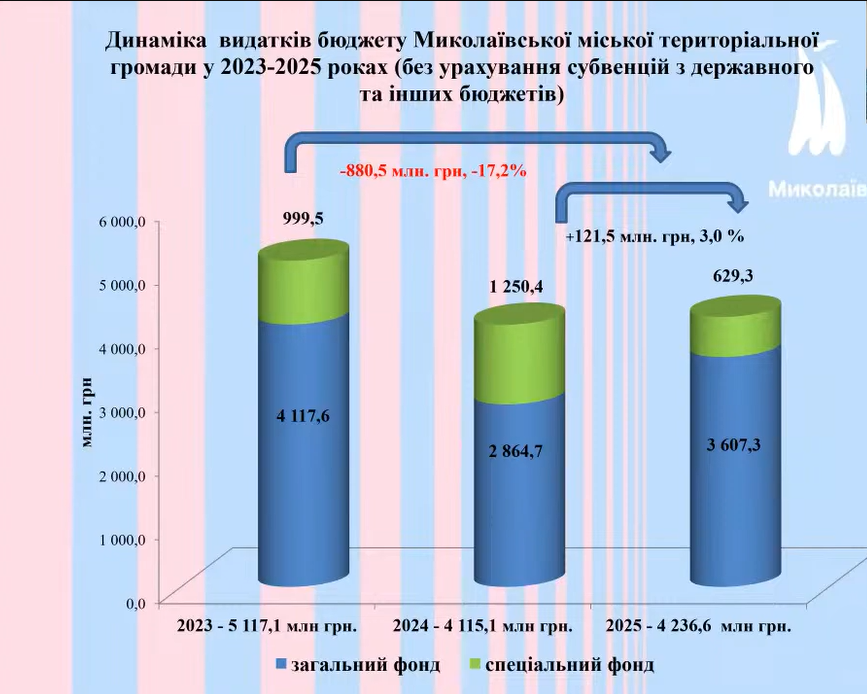 У Миколаєві обговорили проект бюджету на 2025 рік: яким він буде