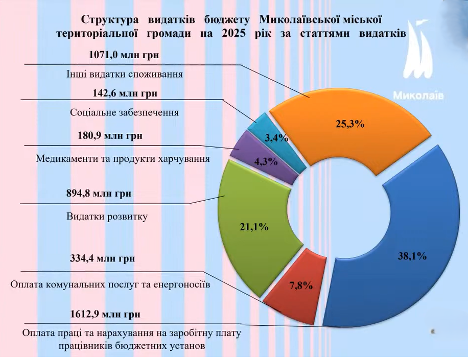 У Миколаєві обговорили проект бюджету на 2025 рік: яким він буде