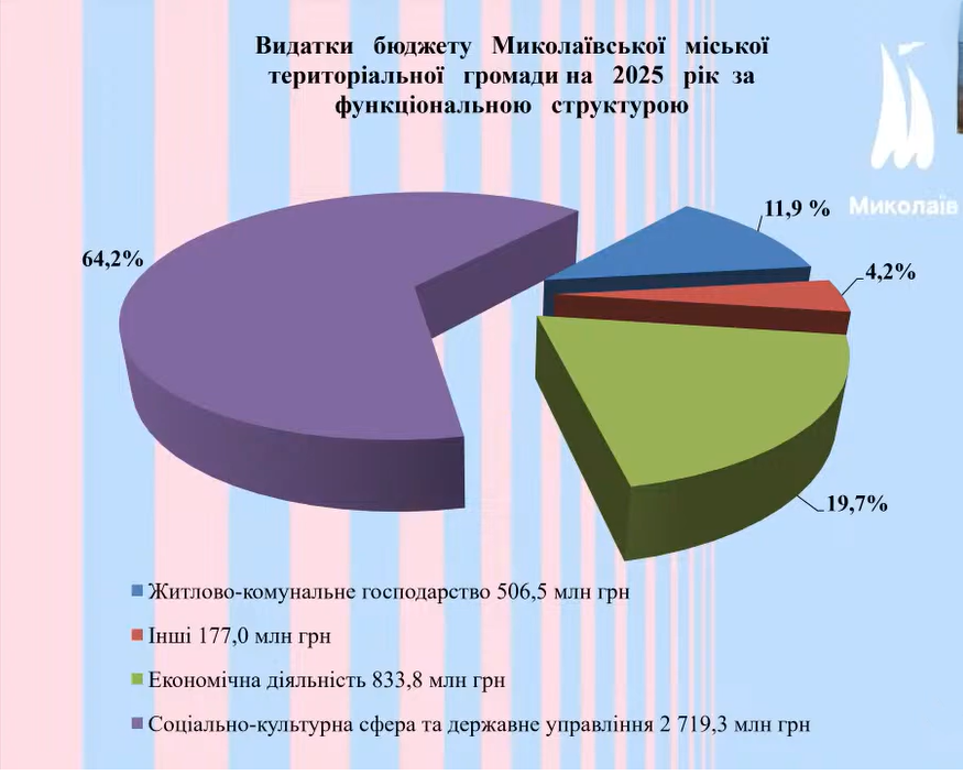 У Миколаєві обговорили проект бюджету на 2025 рік: яким він буде