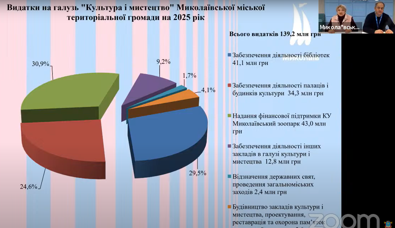 У Миколаєві обговорили проект бюджету на 2025 рік: яким він буде