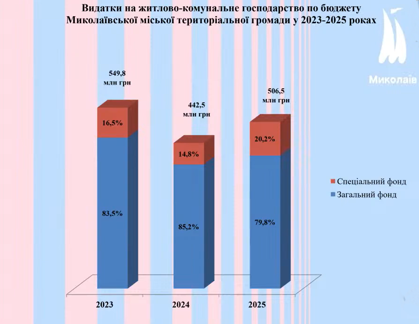 У Миколаєві обговорили проект бюджету на 2025 рік: яким він буде