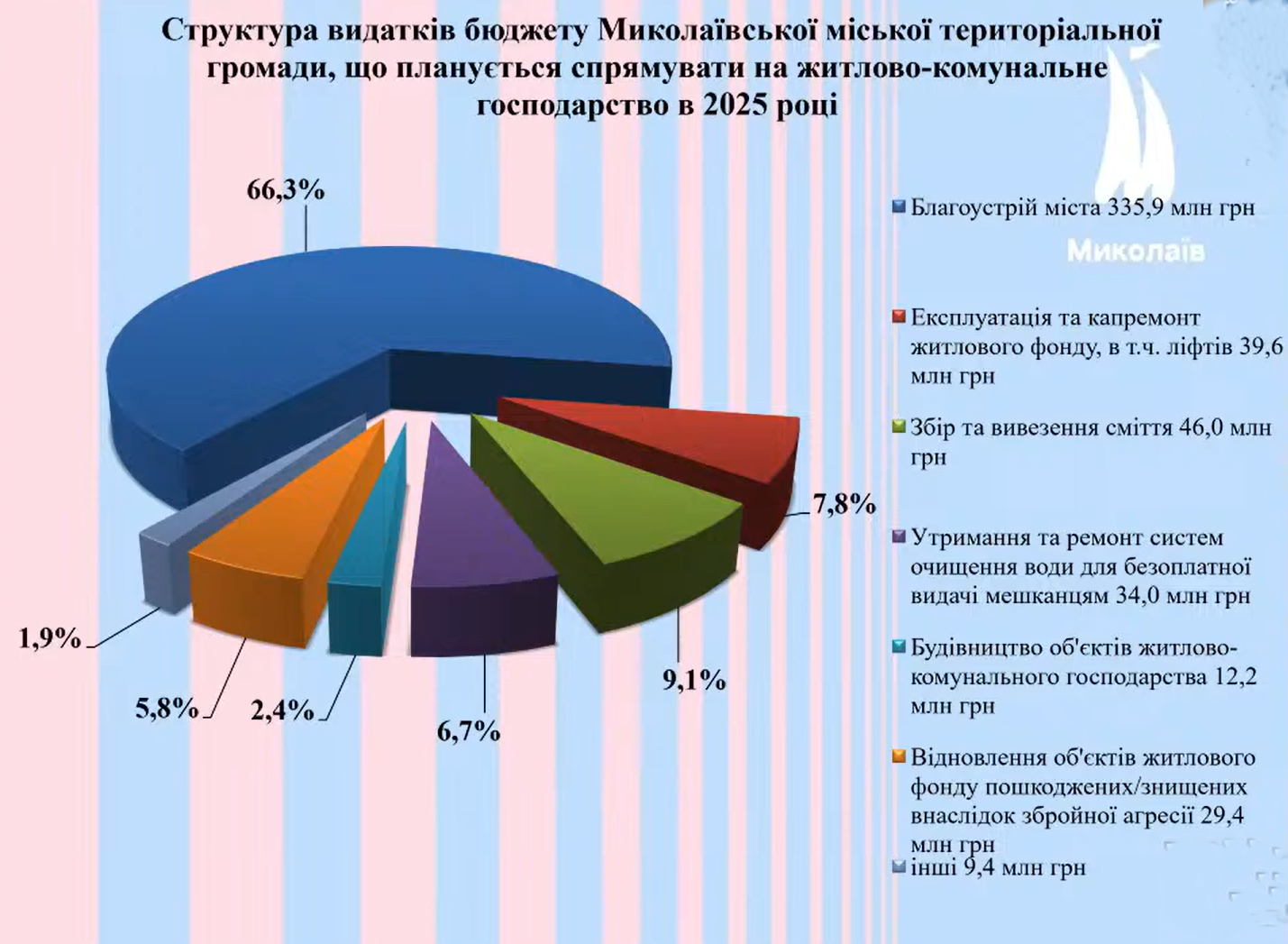 У Миколаєві обговорили проект бюджету на 2025 рік: яким він буде