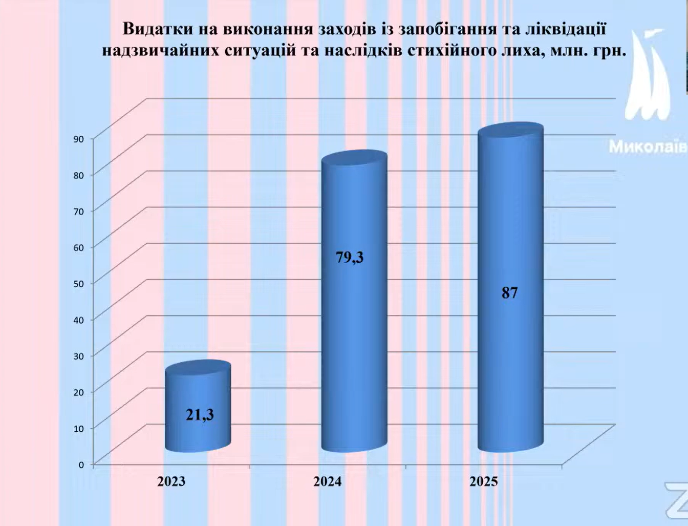 У Миколаєві обговорили проект бюджету на 2025 рік: яким він буде