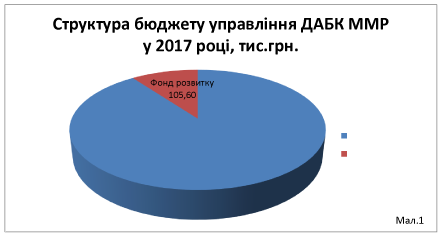 Виконання бюджету управління ДАБК ММР у 2017 році, тис.грн.,% загальний показник – 98,9 %