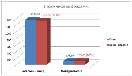 Виконання бюджету управління ДАБК ММР у 2017 році, тис.грн.,% загальний показник – 98,9 %