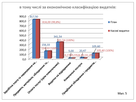 Виконання бюджету управління ДАБК ММР у 2017 році, тис.грн.,% загальний показник – 98,9 %