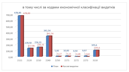 Виконання бюджету управління ДАБК ММР у 2017 році, тис.грн.,% загальний показник – 98,9 %