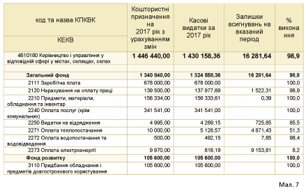 Виконання бюджету управління ДАБК ММР у 2017 році, тис.грн.,% загальний показник – 98,9 %
