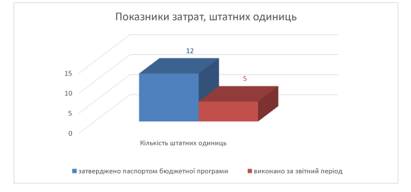 Виконання бюджету управління ДАБК ММР у 2017 році, тис.грн.,% загальний показник – 98,9 %