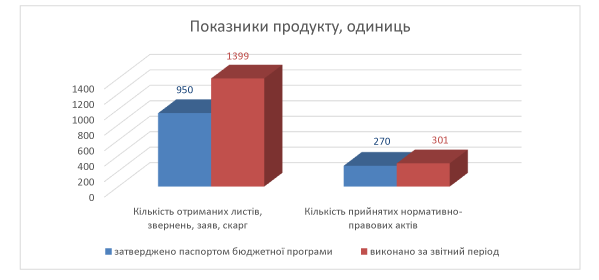 Виконання бюджету управління ДАБК ММР у 2017 році, тис.грн.,% загальний показник – 98,9 %