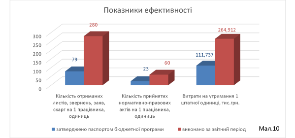 Виконання бюджету управління ДАБК ММР у 2017 році, тис.грн.,% загальний показник – 98,9 %