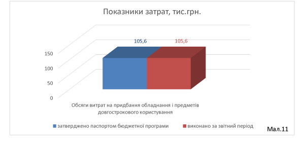 Виконання бюджету управління ДАБК ММР у 2017 році, тис.грн.,% загальний показник – 98,9 %