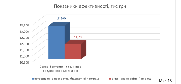 Виконання бюджету управління ДАБК ММР у 2017 році, тис.грн.,% загальний показник – 98,9 %
