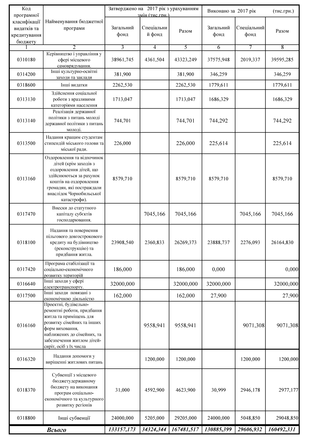 Інформація про виконання видатків на реалізацію бюджетних програм, які виконуються  виконавчим комітетом Миколаївської міської ради